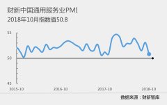 10月財新中國服務業PMI降至50.8 創13個月新低